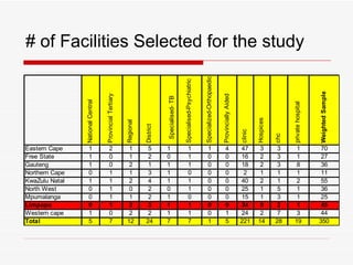 # of Facilities Selected for the study 