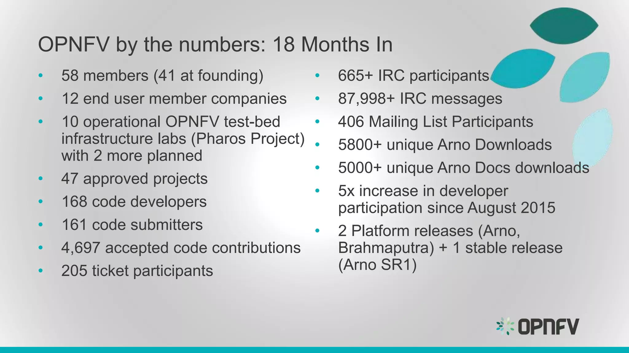 OPNFV by the numbers: 18 Months In
• 58 members (41 at founding)
• 12 end user member companies
• 10 operational OPNFV test-bed
infrastructure labs (Pharos Project)
with 2 more planned
• 47 approved projects
• 168 code developers
• 161 code submitters
• 4,697 accepted code contributions
• 205 ticket participants
• 665+ IRC participants
• 87,998+ IRC messages
• 406 Mailing List Participants
• 5800+ unique Arno Downloads
• 5000+ unique Arno Docs downloads
• 5x increase in developer
participation since August 2015
• 2 Platform releases (Arno,
Brahmaputra) + 1 stable release
(Arno SR1)
 