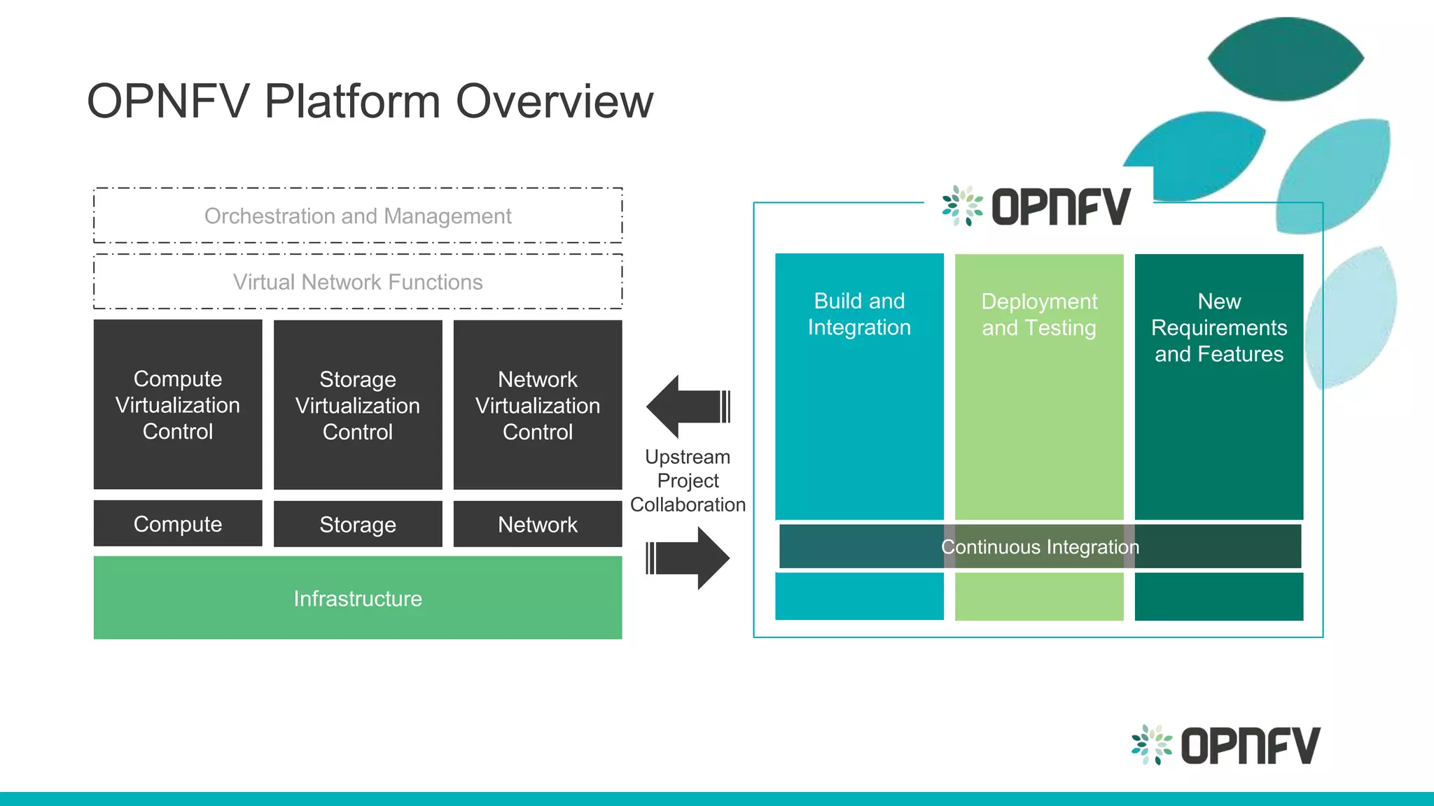 OPNFV Platform Overview
Orchestration and Management
Virtual Network Functions
Infrastructure
Compute
Virtualization
Control
Storage
Virtualization
Control
Network
Virtualization
Control
Compute Storage Network
Build and
Integration
Deployment
and Testing
New
Requirements
and Features
Upstream
Project
Collaboration
Continuous Integration
 