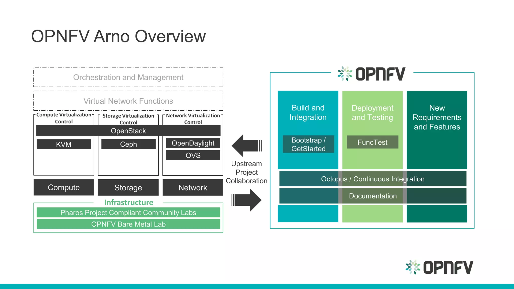 Build and
Integration
Deployment
and Testing
New
Requirements
and Features
Network Virtualization
Control
Storage Virtualization
Control
OPNFV Arno Overview
Bootstrap /
GetStarted
FuncTest
Compute Virtualization
Control
Compute Storage Network
OpenStack
OpenDaylightKVM
OVS
Upstream
Project
Collaboration
Infrastructure
Pharos Project Compliant Community Labs
OPNFV Bare Metal Lab
Orchestration and Management
Virtual Network Functions
Ceph
Octopus / Continuous Integration
Documentation
 