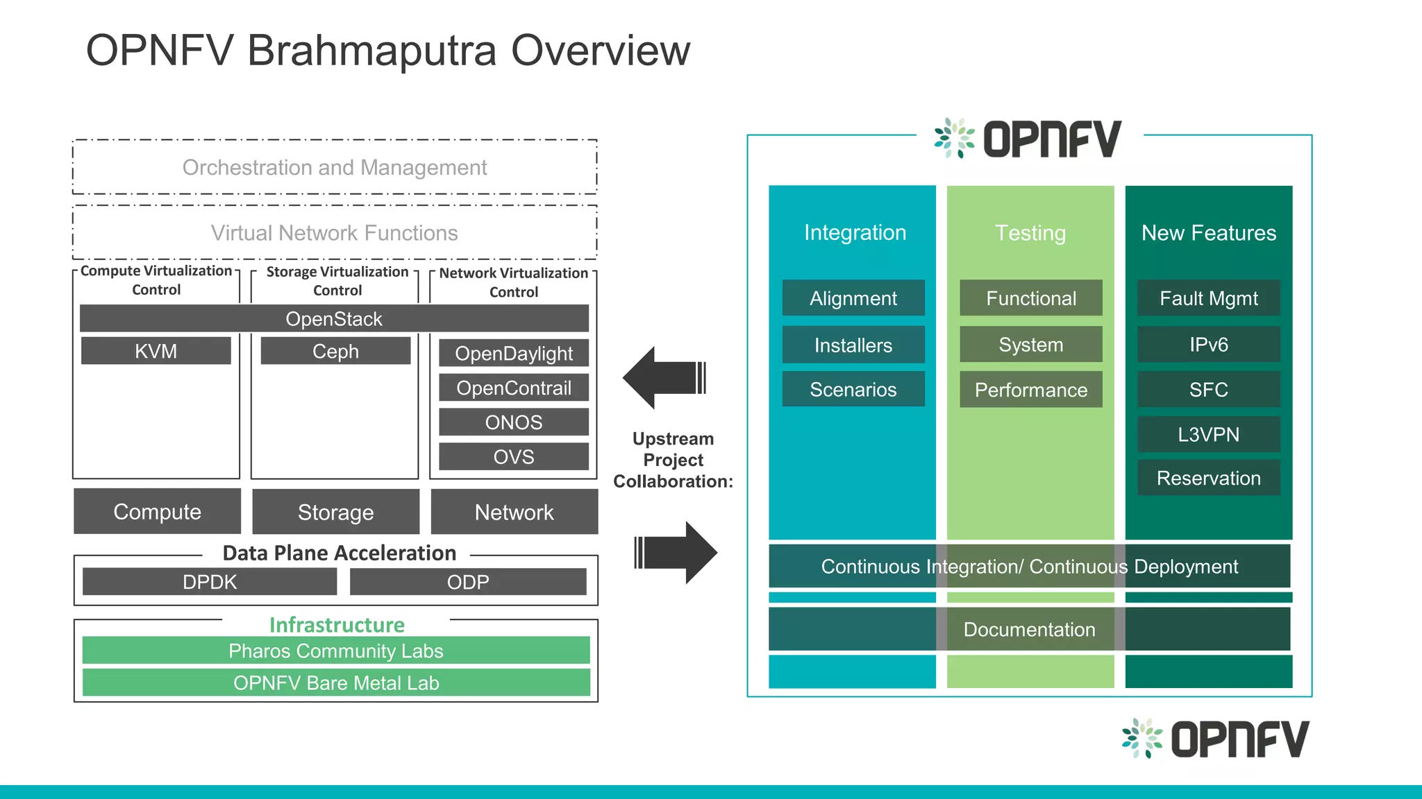 Network Virtualization
Control
Storage Virtualization
Control
OPNFV Brahmaputra Overview
Compute Virtualization
Control
Orchestration and Management
Virtual Network Functions
OpenStack
KVM OpenDaylight
OVS
OpenContrail
Compute Storage Network
Infrastructure
Pharos Community Labs
OPNFV Bare Metal Lab
Data Plane Acceleration
Upstream
Project
Collaboration:
Integration Testing New Features
Continuous Integration/ Continuous Deployment
Documentation
ONOS
Ceph
ODPDPDK
Alignment
Installers
Scenarios
Functional
System
Performance
Fault Mgmt
IPv6
SFC
L3VPN
Reservation
 
