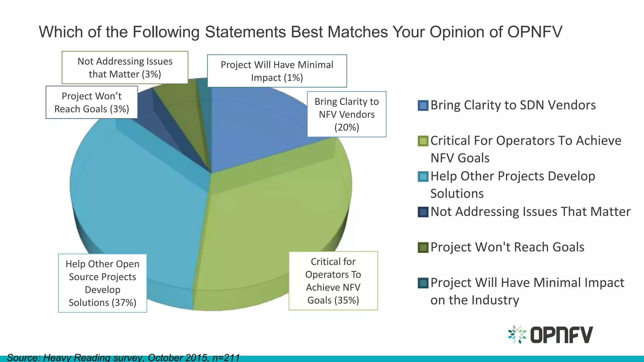 Source: Heavy Reading survey, October 2015, n=211
Bring Clarity to SDN Vendors
Critical For Operators To Achieve
NFV Goals
Help Other Projects Develop
Solutions
Not Addressing Issues That Matter
Project Won't Reach Goals
Project Will Have Minimal Impact
on the Industry
Which of the Following Statements Best Matches Your Opinion of OPNFV
Project Won’t
Reach Goals (3%)
Project Will Have Minimal
Impact (1%)
Not Addressing Issues
that Matter (3%)
Bring Clarity to
NFV Vendors
(20%)
Critical for
Operators To
Achieve NFV
Goals (35%)
Help Other Open
Source Projects
Develop
Solutions (37%)
 