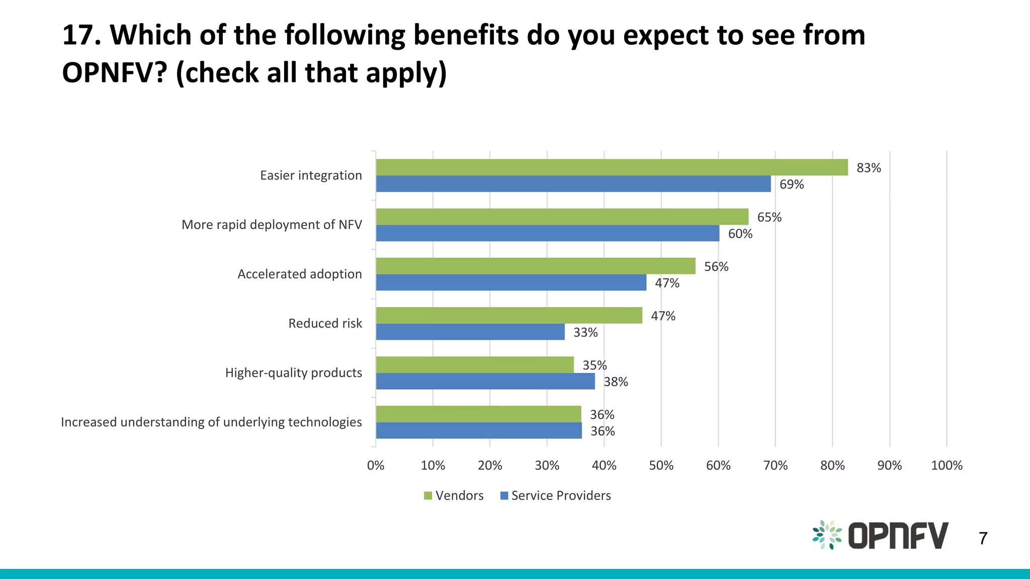 17. Which of the following benefits do you expect to see from
OPNFV? (check all that apply)
36%
38%
33%
47%
60%
69%
36%
35%
47%
56%
65%
83%
Increased understanding of underlying technologies
Higher-quality products
Reduced risk
Accelerated adoption
More rapid deployment of NFV
Easier integration
0% 10% 20% 30% 40% 50% 60% 70% 80% 90% 100%
Vendors Service Providers
7
 