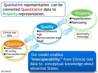 Quantity
Property
blood pressure
180 mmhg
cross-section area
xxcmx2
abnormality
knowledge
Clinical test
data
blood pressure
high
cross-section area
small
Hypertension
Narrowing
Quality
Our model enables
“Interoperability” from Clinical test
data to conceptual knowledge about
abnormal States.
15
Qualitative representation can be
converted Quantitative data to
Property representation.
2013/09/03
 