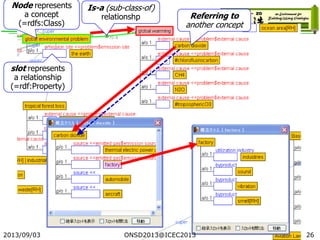Referring to
another concept
2013/09/03 26
Node represents
a concept
(=rdfs:Class)
slot represents
a relationship
(=rdf:Property)
Is-a (sub-class-of)
relationshp
ONSD2013@ICEC2013
 