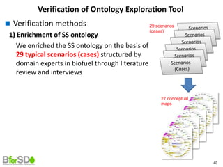 Verification of Ontology Exploration Tool
 Verification methods
1) Enrichment of SS ontology
We enriched the SS ontology on the basis of
29 typical scenarios (cases) structured by
domain experts in biofuel through literature
review and interviews
29 scenarios
(cases)
27 conceptual
maps
40
 