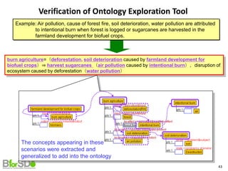 Verification of Ontology Exploration Tool
burn agriculture=（deforestation, soil deterioration caused by farmland development for
biofuel crops）⇒ harvest sugarcanes （air pollution caused by intentional burn），disruption of
ecosystem caused by deforestation（water pollution）
The concepts appearing in these
scenarios were extracted and
generalized to add into the ontology
Example: Air pollution, cause of forest fire, soil deterioration, water pollution are attributed
to intentional burn when forest is logged or sugarcanes are harvested in the
farmland development for biofuel crops.
43
 
