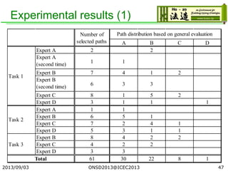 Experimental results (1)
2013/09/03 47
Table.2 Experimental results.
A B C D
Expert A 2 2
Expert A
(second time) 1 1
Expert B 7 4 1 2
Expert B
(second time) 6 3 3
Expert C 8 1 5 2
Expert D 3 1 1 1
Expert A 1 1
Expert B 6 5 1
Expert C 7 2 4 1
Expert D 5 3 1 1
Expert B 8 4 2 2
Expert C 4 2 2
Expert D 3 3
61 30 22 8 1
Task 3
Total
Number of
selected paths
Path distribution based on general evaluation
Task 1
Task 2
l
a
E
n
in
c
n
p
ONSD2013@ICEC2013
 