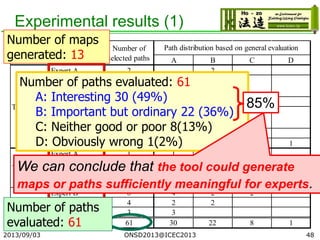 Experimental results (1)
2013/09/03 48
Table.2 Experimental results.
A B C D
Expert A 2 2
Expert A
(second time) 1 1
Expert B 7 4 1 2
Expert B
(second time) 6 3 3
Expert C 8 1 5 2
Expert D 3 1 1 1
Expert A 1 1
Expert B 6 5 1
Expert C 7 2 4 1
Expert D 5 3 1 1
Expert B 8 4 2 2
Expert C 4 2 2
Expert D 3 3
61 30 22 8 1
Task 3
Total
Number of
selected paths
Path distribution based on general evaluation
Task 1
Task 2
l
a
E
n
in
c
n
p
Number of maps
generated: 13
Number of paths
evaluated: 61
Number of paths evaluated: 61
A: Interesting 30 (49%)
B: Important but ordinary 22 (36%)
C: Neither good or poor 8(13%)
D: Obviously wrong 1(2%)
We can conclude that the tool could generate
maps or paths sufficiently meaningful for experts.
85%
ONSD2013@ICEC2013
 