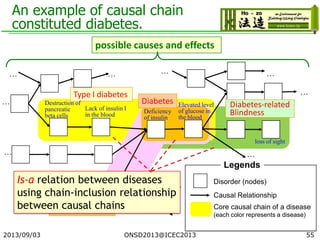 An example of causal chain
constituted diabetes.
2013/09/03 55
Disorder (nodes)
Causal Relationship
Core causal chain of a disease
(each color represents a disease)
Legends
loss of sight
Elevated level
of glucose in
the blood
Type I diabetes
Diabetes-related
Blindness
Steroid diabetes
Diabetes
…
…
…
…
…
…
…
… … …
…
possible causes and effects
Destruction of
pancreatic
beta cells
Lack of insulin I
in the blood
Long-term steroid
treatment
Deficiency
of insulin
Is-a relation between diseases
using chain-inclusion relationship
between causal chains
ONSD2013@ICEC2013
 