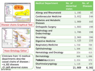 Medical Department No. of
Abnormal
states
No. of
Diseases
Allergy and Rheumatoid 1,195 87
Cardiovascular Medicine 3,052 546
Diabetes and Metabolic
Diseases
1,989 445
Orthopedic Surgery 1,883 198
Nephrology and
Endocrinology
1,706 198
Neurology 2,960 396
Digestive Medicine 1,125 233
Respiratory Medicine 1,739 788
Ophthalmology 1,306 561
Hematology and Oncology 354 415
Dermatology 908 1,086
Pediatrics 2,334 879
Otorhinolaryngology 1,118 470
Total 21,669 6,302
Disease chains Graphical Tool
Hozo-Ontology Editor
Clinicians from 13 medical
departments describe
causal chains of diseases :
• 6,302 diseases
•21,669 abnormal states
2013/09/03
ONSD2013@ICEC2013
 