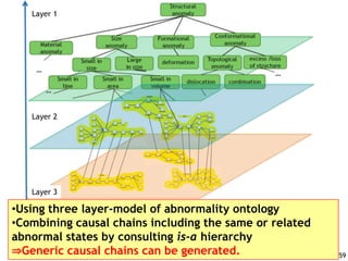 Each Clinician defines diseases in terms of
causal chains at his/her division
Causal Relationship
Abnormal States
Myocardial Infarction (disease)
•Using three layer-model of abnormality ontology
•Combining causal chains including the same or related
abnormal states by consulting is-a hierarchy
⇒Generic causal chains can be generated. 59
Layer 3
Layer 2
Layer 1
 