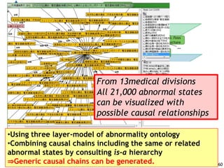 Causal Relationship
Abnormal States
Myocardial Infarction (disease)
Layer 3
Layer 2
Layer 1
Each Clinician describes the definition of disease
(causal chains of disease）at particular department 60
From 13medical divisions
All 21,000 abnormal states
can be visualized with
possible causal relationships
•Using three layer-model of abnormality ontology
•Combining causal chains including the same or related
abnormal states by consulting is-a hierarchy
⇒Generic causal chains can be generated.
 