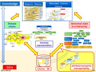 Abnormal state
Is-a hierarchy
Clinical DB
knowledge
data
attribute⇔property
interoperability
65
Anomaly
representation
Abnormal states
Layers
Generic Chains
Disease
chains
2013/09/03
 