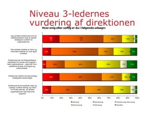 Niveau 3-ledernes
vurdering af direktionen
18%
10
9%
4%
18%
9%
46%
26
50%
20%
45%
36%
20%
16%
34%
21%
30%
13%
18%
25%
9%
18%
2%
0%
7%
0%
5%
2%
7%
11%
7%
2%
0% 10% 20% 30% 40% 50% 60% 70% 80% 90% 100%
Jeg opfatter direktionen som en
enhedsdirektion med et samlet
strategisk overblik for
organisationen.
Den enkelte direktør er først og
fremmest direktør for sine egne
områder.
Direktionen har et tilfredsstillende
kendskab til hvordan det fungerer i
hele organisationen - også der hvor
ydelserne leveres til borgere og
virksomheder.
Direktionen træffer de nødvendige
strategiske beslutninger.
Direktionen kommunikerer klart og
tydeligt i hvilken retning og inden
for hvilke rammer, de ønsker
organisationen skal løse sine
opgaver.
Hvor enig eller uenig er du i følgende udsagn:
Heltenig Delvistenig Hverken enig eller uenig
Delvistuenig Heltuenig Ved ikke
 