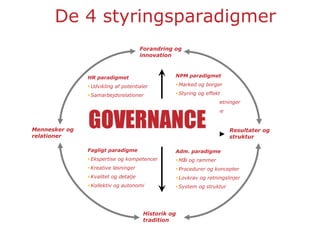 Mennesker og
relationer
Resultater og
struktur
Forandring og
innovation
Historik og
tradition
HR paradigmet
 Udvikling af potentialer
Samarbejdsrelationer
 Refleksion og dialog
 Mus og lederevaluering
NPM paradigmet
 Marked og borger
Styring og effekt
 Ledelse og målsætninger
 Borgerinddragelse
Fagligt paradigme
 Ekspertise og kompetencer
 Kreative løsninger
Kvalitet og detalje
 Kollektiv og autonomi
Strategisk
ledelse
Adm. paradigme
 Mål og rammer
 Procedurer og koncepter
 Lovkrav og retningslinjer
 System og struktur
De 4 styringsparadigmer
 