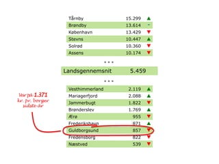 Næstved 539
Fredensborg 822
Frederikshavn 871
Guldborgsund 857
Ærø 955
Brønderslev 1.769
Jammerbugt 1.822
Mariagerfjord 2.088
Vesthimmerland 2.119
Tårnby 15.299
København 13.429
Solrød 10.360
Assens 10.174
Stevns 10.447
Brøndby 13.614
Landsgennemsnit 5.459
Var på 1.371
kr. pr. borger
sidste år
 