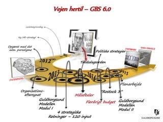 Vejen hertil – GBS 6.0
Ledelsesgrundlag
Ny HR-strategi
Opgøret med det
adm. paradigme
Guldborgsund
Modellen
Modul I
4 strategiske
Retninger – 120 input
Målaftaler
Politiske strategier
Organisations-
eftersynet
Planarbejde
”Rostock 3”
Flerårigt budget
Tillidsdagsorden
Guldborgsund
Modellen
Modul II
 