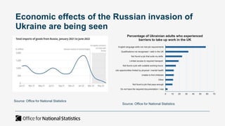 Economic effects of the Russian invasion of
Ukraine are being seen
Source: Office for National Statistics
Source: Office for National Statistics
0 10 20 30 40 50 60 70
Do not have the required documentation / visa
Not found a job that pays enough
Other
Unable to find childcare
Job opportunities limited by physical / mental health
Not found a job with suitable working hours
Limited access to required transport
Not found a job that suits my skills
Qualifications not recognised / valid in the UK
English language skills not met job requirements
Percentage of Ukrainian adults who experienced
barriers to take up work in the UK
 