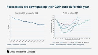 Forecasters are downgrading their GDP outlook for this year
0
1
2
3
4
5
6
Per
cent
Real-time GDP forecasts for 2022
92
93
94
95
96
97
98
99
100
101
102
0 1 2 3 4 5 6 7 8 9 10 11 12 13 14 15 16 17 18 19 20
Pre-recession
qaurter
=
100
Quarters after pre-recession peak
Profile of volume GDP
1973 Q2 1979 Q4 1990 Q2 2008 Q1 2022 Q3
Source: Office for National Statistics, Bank of England
Source: Consensus Forecasts
 