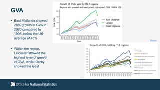 • East Midlands showed
28% growth in GVA in
2020 compared to
1998, below the UK
average of 40%
• Within the region,
Leicester showed the
highest level of growth
in GVA, whilst Derby
showed the least
GVA
90
100
110
120
130
140
150
160
170
180
1998
1999
2000
2001
2002
2003
2004
2005
2006
2007
2008
2009
2010
2011
2012
2013
2014
2015
2016
2017
2018
2019
2020
Growth of GVA, split by ITL3 regions
Derby
East Derbyshire
South and West Derbyshire
Nottingham
North Nottinghamshire
South Nottinghamshire
Leicester
Leicestershire CC and Rutland
West Northamptonshire
Source
 