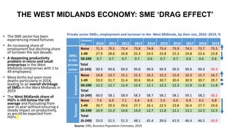 THE WEST MIDLANDS ECONOMY: SME ‘DRAG EFFECT’
• The SME sector has been
experiencing mixed fortunes
• An increasing share of
employment but declining share
of turnover the last decade.
• A deepening productivity
problem in micro and small
enterprises in the West
Midlands (enterprises with 1 to
49 employees)
• More births but even more
deaths particularly in 2018,
leading to an overall shrinkage
of SMEs in the West Midlands in
2019
• The West Midlands share of
HGFs is still below the UK
average and fluctuating from
year to year without ensuring a
steady impact on productivity,
as would be expected from
HGFs.
Company
size 2010 2011 2012 2013 2014 2015 2016 2017 2018 2019
SMEs
in the
private
sector
None 71.3 70.5 72.4 73.8 74.8 73.4 73.9 74.5 73.7 75.5
1-49 27.9 28.6 26.8 25.3 24.5 25.8 25.3 24.8 25.6 23.8
50-249 0.7 0.7 0.7 0.7 0.6 0.7 0.7 0.6 0.6 0.6
Total
(0-249) 99.9 99.8 99.9 99.8 99.9 99.9 99.9 99.9 99.9 99.9
Employment None 14.8 13.7 15.1 15.3 16.2 15.2 15.4 16.3 15.7 16.7
1-49 33.0 31.7 31.4 30.6 30.4 30.7 30.4 30.9 30.7 29.7
50-249 12.2 12.7 12.4 12.4 12.1 12.2 12.3 11.9 11.8 11.8
Total
(0-249) 60.0 58.1 58.9 58.3 58.7 58.1 58.1 59.1 58.2 58.2
Turnover
None 7.4 6.9 7.1 6.4 6.6 5.5 6.0 6.9 6.5 6.8
1-49 30.7 29.3 29.6 27.7 26.1 22.5 23.8 26.4 27.7 24.6
50-249 14.9 15.3 14.6 14.0 12.7 11.6 12.1 13.1 12.3 12.5
Total
(0-249) 53.0 51.5 51.3 48.1 45.4 39.6 41.9 46.4 46.5 43.9
Private sector SMEs, employment and turnover in the West Midlands, by their size, 2010 -2019, %
Source: ONS, Business Population Estimates, 2019
 