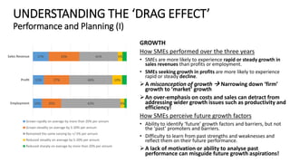 UNDERSTANDING THE ‘DRAG EFFECT’
Performance and Planning (I)
GROWTH
How SMEs performed over the three years
• SMEs are more likely to experience rapid or steady growth in
sales revenues than profits or employment.
• SMEs seeking growth in profits are more likely to experience
rapid or steady decline.
A misconception of growth  Narrowing down ‘firm’
growth to ‘market’ growth
An over-emphasis on costs and sales can detract from
addressing wider growth issues such as productivity and
efficiency!
How SMEs perceive future growth factors
• Ability to identify ‘future’ growth factors and barriers, but not
the ‘past’ promoters and barriers.
• Difficulty to learn from past strengths and weaknesses and
reflect them on their future performance.
A lack of motivation or ability to analyse past
performance can misguide future growth aspirations!
10%
12%
17%
20%
27%
33%
63%
46%
41%
4%
10%
5%
Employment
Profit
Sales Revenue
Grown rapidly on average by more than 20% per annum
Grown steadily on average by 5-20% per annum
Remained the same varying by +/-5% per annum
Reduced steadily on average by 5-20% per annum
Reduced sharply on average by more than 20% per annum
 