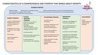 CHARACTERISTICS OF A COMPREHENSIVE SME STRATEGY THAT BRINGS ABOUT GROWTH
BUSINESS STRATEGY
Written strategy Staff inclusion in strategy planning Wider coverage of business areas than market development
Communication of strategy within the SME A mix of financial sources to fund investments and arising opportunities
Data collection on wider areas than accounting
MARKET STRATEGY
Quality and differentiation
strategy (niche products
and personalization of
services)
Competition (as a means
for growth, not the target
itself)
New markets
Internationalisation to
wider markets
Value chain
HUMAN
RESOURCE
STRATEGY
Long term view on HR as a
source of competitive
advantage:
-value HR practices;
-commit dedicated resources;
-strategic investment to HR
Formal pay system
Balanced average working hours
(no excessive overtime)
A variety of forms of
communication with employees
NETWORKING STRATEGY
Long-term view to
networking:
Purposeful collaboration (not
the number of but the
content of collaborations)
Aim at accessing different
sources of knowledge
Horizontal collaborations with
Higher Education Institutes
Holistic approach to market
collaborations:
Suppliers AND customers
together
INNOVATION
STRATEGY
Emphasis on knowledge and
innovation management
Lack of qualified personnel
differentiating obstacle to
innovation
Increased use of technologies
Purposeful use of technology
(integrating technology into
wider firm operations as well as
infrastructural)
Digitalisation of Value Chain
operations
More service innovations than
product, and process innovations in
supporting activities than manuf
and logistics
CSR STRATEGY
Actual
implementation of
influential CSR
initiatives
STRATEGIC
TRANSFORMATION
 