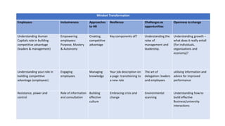 Mindset Transformation
Employees Inclusiveness Approaches
to HR
Resilience Challenges as
opportunities
Openness to change
Understanding Human
Capitals role in building
competitive advantage
(leaders & management)
Empowering
employees:
Purpose, Mastery
& Autonomy
Creating
competitive
advantage
Key components of? Understanding the
roles of
management and
leadership.
Understanding growth –
what does it really entail
(For individuals,
organisations and
economy)?
Understanding your role in
building competitive
advantage (employees)
Engaging
employees
Managing
knowledge
Your job description on
a page: transitioning to
a new role
The art of
delegation: leaders
and employees
utilising information and
advice for improved
performance
Resistance, power and
control
Role of information
and consultation
Building
effective
culture
Embracing crisis and
change
Environmental
scanning
Understanding how to
build effective
Business/university
interactions
 