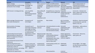 Strategy Transformation
Business Innovation HR Market Network CSR
Written strategy
Understanding how to build strategy
and become more strategic
Emphasis on
knowledge and
innovation
management
HR as a source of
competitive
advantage:
HPWS
Quality and differentiation
strategy (niche products and
personalization of services)
Porter?
Long-term view to
networking:
effectively cooperating
with their suppliers and
customers,
Actual implementation of
influential CSR initiatives
Understanding Corporate Social
Responsibility
Staff inclusion in strategy planning Lack of qualified
personnel
differentiating obstacle
to innovation
Value adding HR
practices;
- dedicated
resources;
-strategic
investment to HR
Competition (as a means for
growth, not the target itself)
Purposeful
collaboration (not the
number of but the
content of
collaborations)
Community – Develop local
talent, support voluntary and
philanthropic work
Wider coverage of business areas
than market development
Increased use of
technologies
Formal pay
system
New markets Aim at accessing
different sources of
knowledge
Workforce – Good recruitment
and development, work-life
balance, trust, etc.
Communication of strategy -
Internal & external
Purposeful use of
technology (integrating
technology into wider
firm operations as well
as infrastructural)
Recruitment and
selection
Internationalisation to wider
markets
operationalising expansion
into international markets,
Horizontal
collaborations with
Higher Education
Institutes
Marketplace – right products,
service, delivery, etc.
Understanding Financial Capital.
Understanding the importance of
efficient management of finance
and investments,
A mix of financial sources to fund
investments
Digitalisation of Value
Chain operations
Balanced average
working hours
(no excessive
overtime)
Value chain
Understanding relational
characteristics and
developing the value chain.
converting their supply
chain to value chain,
Holistic approach to
market collaborations:
Suppliers AND
customers together
Environment – Resources,
waste, green, etc.
Understanding Performance
measurement and management.
introducing a variety of
performance measures, and making
appropriate use of them
Product, service and
process innovations in
supporting activities
(and logistics )
Involvement &
communication
Understanding markets and
competition
Stakeholder
engagement
Human Rights – Fair wages,
non-discriminatory practices,
clean water, etc
Product/service segmentation What is Innovation Value proposition Customer
 