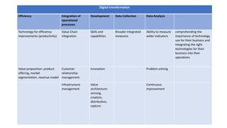 Digital transformation
Efficiency Integration of
operational
processes
Development Data Collection Data Analysis
Technology for efficiency
improvements (productivity)
Value Chain
integration
Skills and
capabilities
Broader integrated
measures
Ability to measure
wider indicators
comprehending the
importance of technology
use for their business and
integrating the right
technologies for their
business into their
operations
Value proposition: product
offering, market
segmentation, revenue model
Customer
relationship
management
Innovation Problem solving
Infrastructure
management
Value
architecture:
sensing,
creation,
distribution,
capture
Continuous
improvement
 