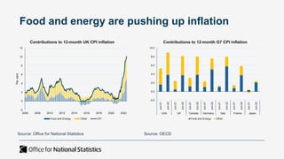 Food and energy are pushing up inflation
Source: Office for National Statistics Source: OECD
-2
0
2
4
6
8
10
12
2006 2008 2010 2012 2014 2016 2018 2020 2022
Per
cent
Contributions to 12-month UK CPI inflation
Food and Energy Other CPI
-2.0
0.0
2.0
4.0
6.0
8.0
10.0
Jun-21
Jun-22
Jun-21
Jun-22
Jun-21
Jun-22
Jun-21
Jun-22
Jun-21
Jun-22
Jun-21
Jun-22
Jun-21
Jun-22
USA UK Canada Germany Italy France Japan
Contributions to 12-month G7 CPI inflation
Food and Energy Other
 