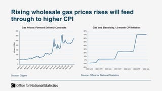 Rising wholesale gas prices rises will feed
through to higher CPI
0
50
100
150
200
250
300
350
p/therm
(GBp)
Gas Prices: Forward Delivery Contracts
-20%
-10%
0%
10%
20%
30%
40%
50%
60%
70%
80%
2021 JAN 2021 APR 2021 JUL 2021 OCT 2022 JAN 2022 APR 2022 JUL
Gas and Electricity, 12-month CPI inflation
Source: Ofgem Source: Office for National Statistics
 