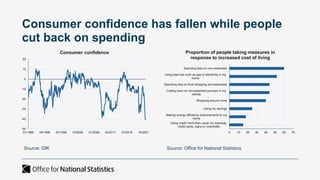 Consumer confidence has fallen while people
cut back on spending
Source: Office for National Statistics
Source: GfK
-50
-40
-30
-20
-10
0
10
20
01/1985 04/1990 07/1995 10/2000 01/2006 04/2011 07/2016 10/2021
Consumer confidence
0 10 20 30 40 50 60 70
Using credit more than usual, for example,
credit cards, loans or overdrafts
Making energy efficiency improvements to my
home
Using my savings
Shopping around more
Cutting back on non-essential journeys in my
vehicle
Spending less on food shopping and essentials
Using less fuel such as gas or electricity in my
home
Spending less on non-essentials
Proportion of people taking measures in
response to increased cost of living
 