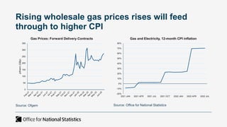 Rising wholesale gas prices rises will feed
through to higher CPI
0
50
100
150
200
250
300
350
p/therm
(GBp)
Gas Prices: F...