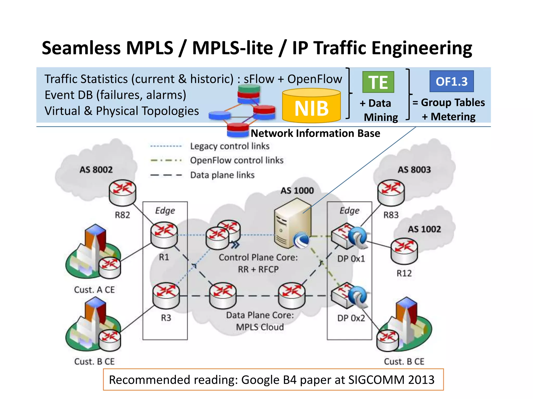 Seamless MPLS / MPLS-lite / IP Traffic Engineering
TE
NIB
Traffic Statistics (current & historic) : sFlow + OpenFlow
Event DB (failures, alarms)
Virtual & Physical Topologies
+ Data
Mining
OF1.3
= Group Tables
+ Metering
Network Information Base
Recommended reading: Google B4 paper at SIGCOMM 2013
 