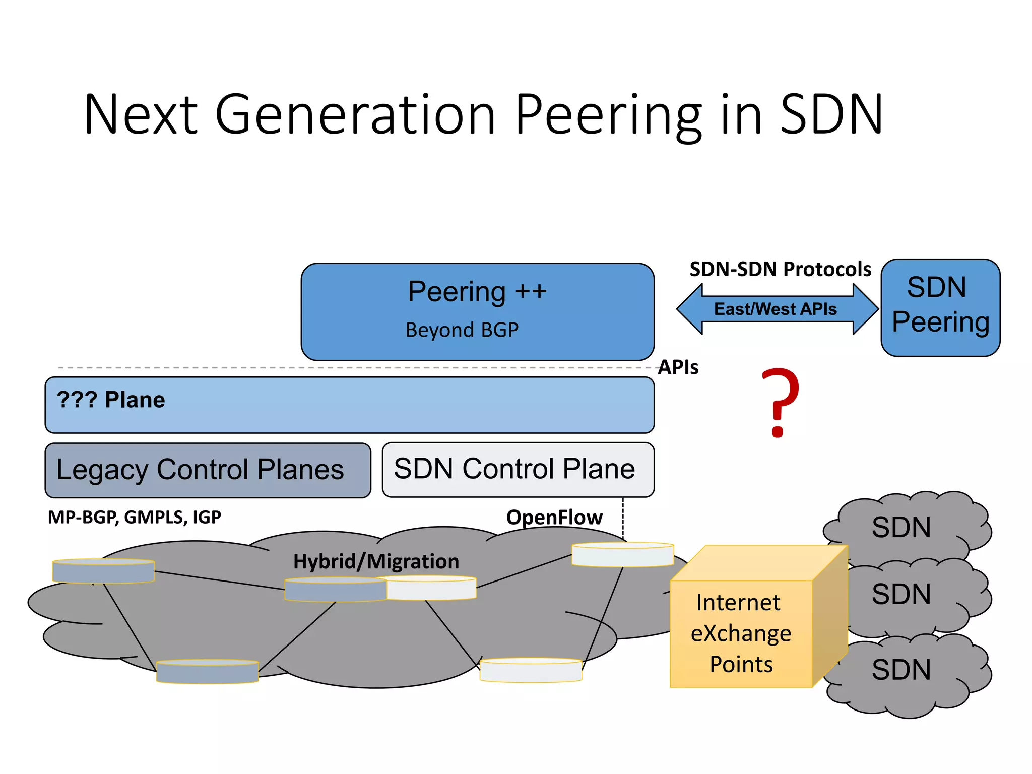 Next Generation Peering in SDN
??? Plane
Peering ++
SDN Control PlaneLegacy Control Planes
SDN
SDN
SDN
APIs
Internet
eXchange
Points
SDN
Peering
SDN-SDN Protocols
Beyond BGP
OpenFlowMP-BGP, GMPLS, IGP
Hybrid/Migration
East/West APIs
?
 