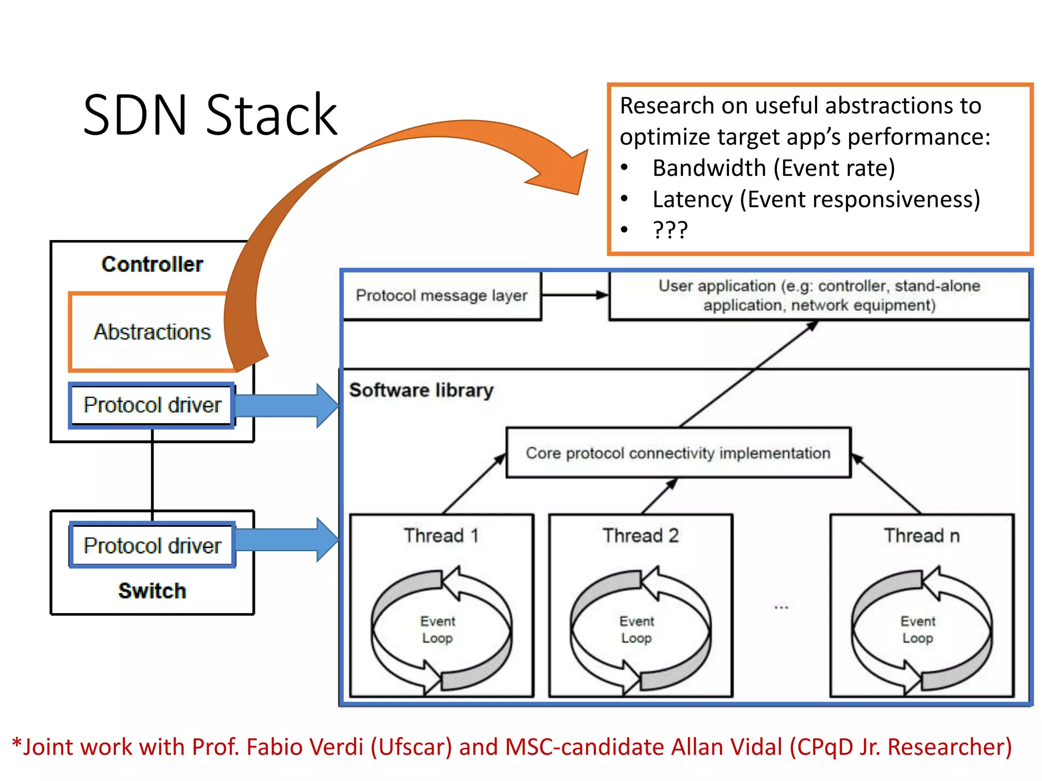 SDN Stack Research on useful abstractions to
optimize target app’s performance:
• Bandwidth (Event rate)
• Latency (Event responsiveness)
• ???
*Joint work with Prof. Fabio Verdi (Ufscar) and MSC-candidate Allan Vidal (CPqD Jr. Researcher)
 