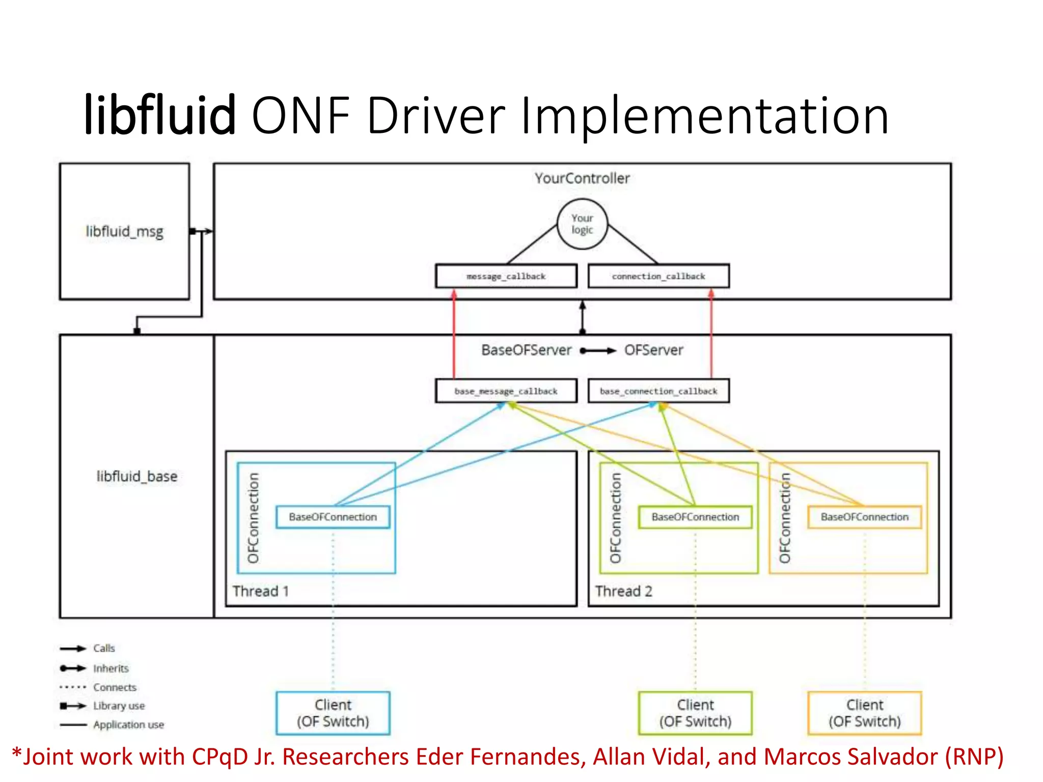libfluid ONF Driver Implementation
*Joint work with CPqD Jr. Researchers Eder Fernandes, Allan Vidal, and Marcos Salvador (RNP)
 