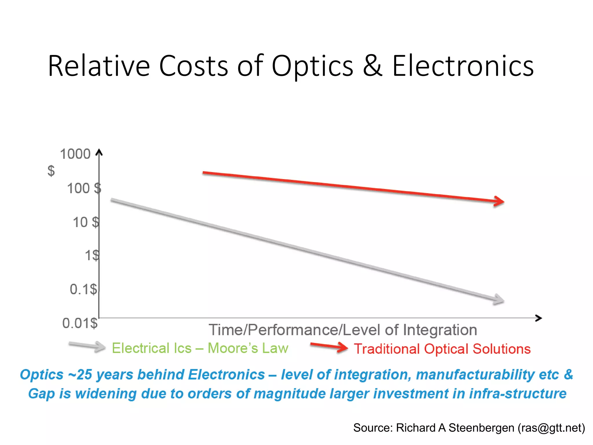 Relative Costs of Optics & Electronics
Source: Richard A Steenbergen (ras@gtt.net)
 