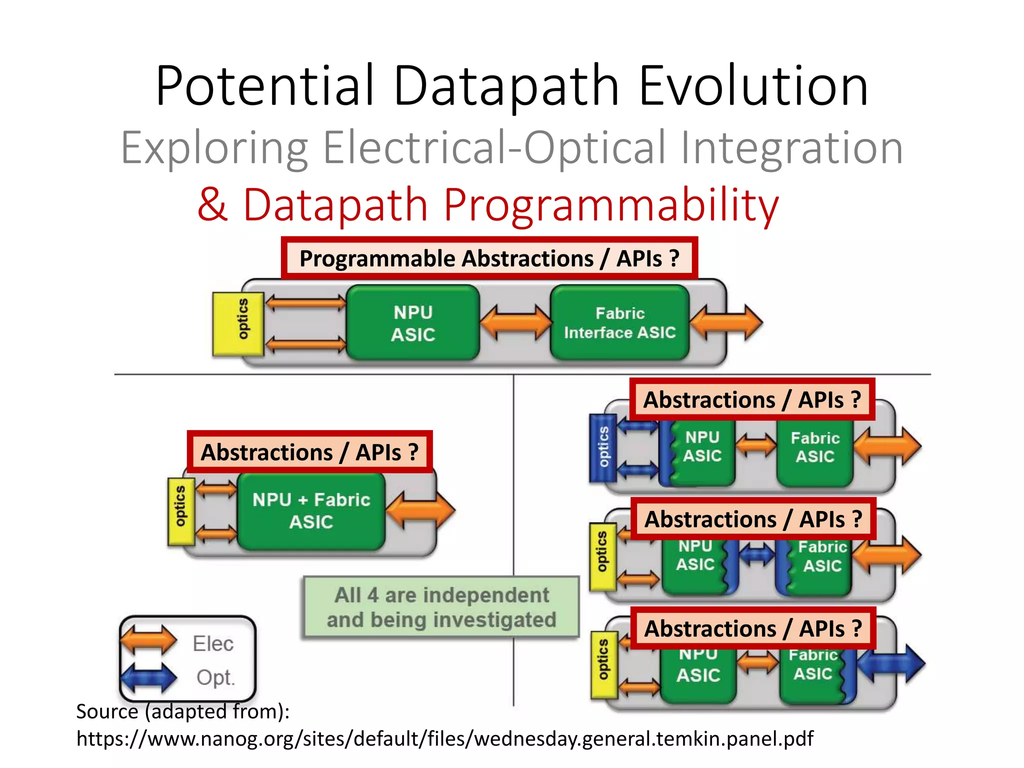 Potential Datapath Evolution
Exploring Electrical-Optical Integration
Programmable Abstractions / APIs ?
Abstractions / APIs ?
Abstractions / APIs ?
Abstractions / APIs ?
Abstractions / APIs ?
& Datapath Programmability
Source (adapted from):
https://www.nanog.org/sites/default/files/wednesday.general.temkin.panel.pdf
 
