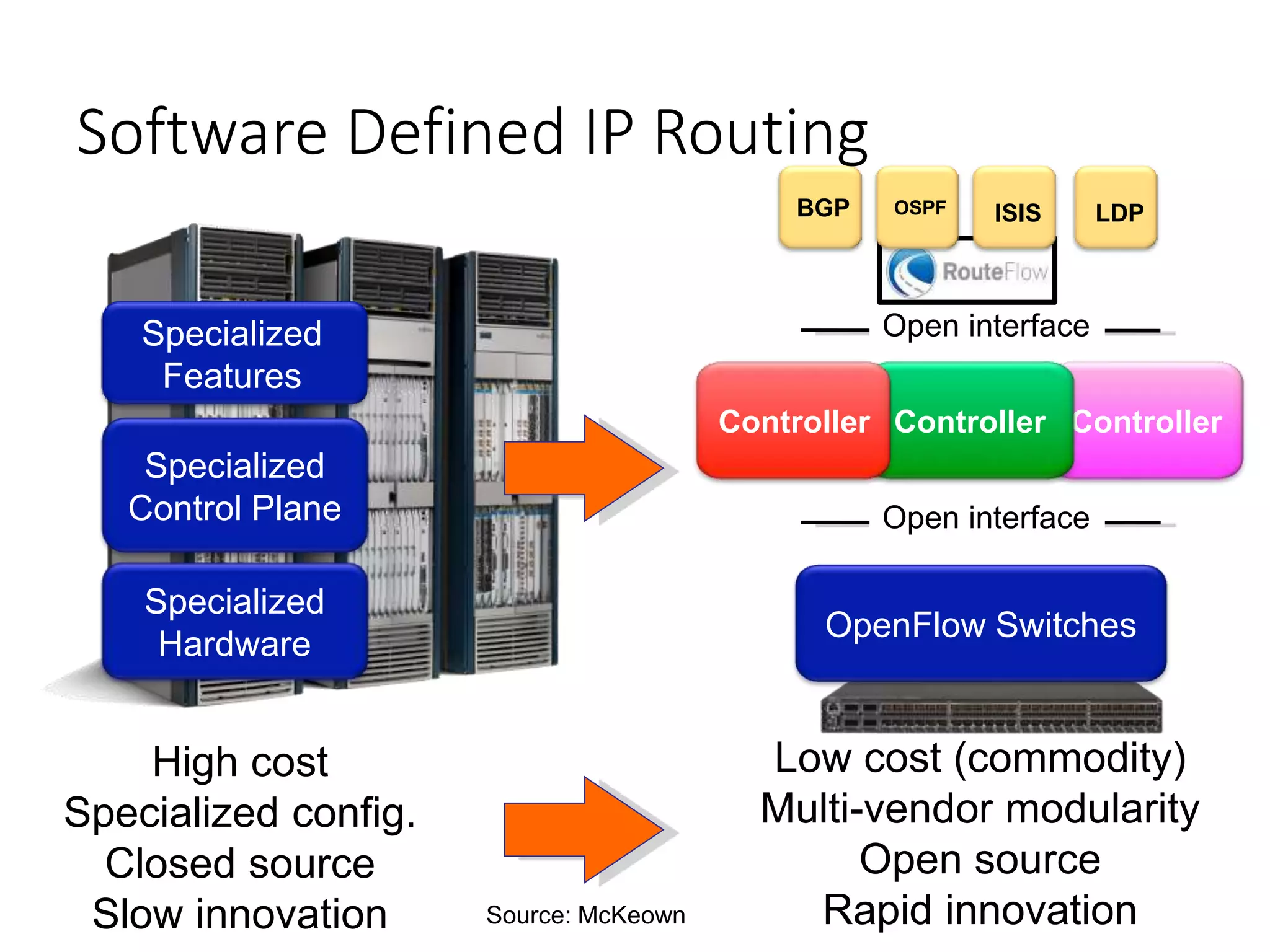 Controller
High cost
Specialized config.
Closed source
Slow innovation
BGP
Low cost (commodity)
Multi-vendor modularity
Open source
Rapid innovation
Controller
Open interface
OpenFlow Switches
Open interface
Software Defined IP Routing
OSPF ISIS LDP
Specialized
Control Plane
Specialized
Hardware
Specialized
Features
Controller
Source: McKeown
 