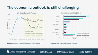 The economic outlook is still challenging
-2 0 2 4 6 8 10 12
World
United Kingdom
Germany
France
United States
Japan
China
India
Per cent
Cumulative real GDP, 2023-24
January 2023 projections
October 2022 projections
Sources: Bank of England – Monetary Policy Report Source: IMF – World Economic Outlook
95
96
97
98
99
100
2024 Q4
2024 Q2
2023 Q4
2023 Q2
2022 Q4
2022 Q2
2021 Q4
2021 Q2
2019
Q4
=
100
UK Gross Domestic Product
ONS - QNA
Bank of England - November 2022
Bank of England - February 2023
@ONSfocus #ONSEconForum slido #28660
 
