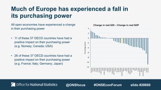 Much of Europe has experienced a fall in
its purchasing power
All open economies have experienced a change
in their purchasing power
• 11 of these 37 OECD countries have had a
positive impact on their purchasing power
(e.g. Norway; Canada; USA)
• 26 of these 37 OECD countries have had a
positive impact on their purchasing power
(e.g. France; Italy; Germany; Japan)
-12
-10
-8
-6
-4
-2
0
2
4
Colombia
Greece
Ireland
Estonia
Canada
Denmark
Luxembourg
Israel
United
States
Latvia
Iceland
Australia
Finland
Switzerland
New
Zealand
France
Slovenia
Sweden
Portugal
United
Kingdom
Poland
Japan
Austria
Costa
Rica
Netherlands
Germany
Italy
Spain
Chile
Türkiye
Czech
Republic
Belgium
Slovak
Republic
Korea
Hungary
Lithuania
Percentage
points
Change in real GDI – Change in real GDP
@ONSfocus #ONSEconForum slido #28660
 