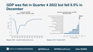 GDP was flat in Quarter 4 2022 but fell 0.5% in
December
Source: ONS – Quarterly National Accounts Source: ONS – Monthly GDP
-0.25 -0.2 -0.15 -0.1 -0.05 0 0.05 0.1
Human health and social work activities
Education
Arts, entertainment and recreation
Transport and storage
Wholesale and retail trade
Accommodation and food service activites
Other service activities
Informations and communication
Real estate activites
Public administration and defence
Activities of HH as employers
Financial and insurance activities
Administrative and support activities
Professional, scientific and technical activities
Percentage Points
Services contributions to real GDP,
December 2022
75
80
85
90
95
100
105
2019
Q4
2020
Q1
2020
Q2
2020
Q3
2020
Q4
2021
Q1
2021
Q2
2021
Q3
2021
Q4
2022
Q1
2022
Q2
2022
Q3
2022
Q4
2019
Q4
=
100
Level of real GDP,
Quarter 1 2019 – Quarter 4 2022
@ONSfocus #ONSEconForum slido #28660
 