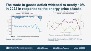 The trade in goods deficit widened to nearly 10%
in 2022 in response to the energy price shocks
Source: ONS – UK Trade Source: ONS – Purchasing Power of GDP; IMF – Primary
Commodity Prices
-12.0%
-10.0%
-8.0%
-6.0%
-4.0%
-2.0%
0.0%
-12%
-10%
-8%
-6%
-4%
-2%
0%
2010 2011 2012 2013 2014 2015 2016 2017 2018 2019 2020 2021 2022
Per
cent
of
nominal
GDP
Trade in Goods
Quarter 1 2010 - Quarter 4 2022
Fuels All commodities, Excluding unspecificed goods
0
100
200
300
90
95
100
105
2010 2011 2012 2013 2014 2015 2016 2017 2018 2019 2020 2021 2022
2019
=
100
2019
=100
UK terms of trade vs Global energy price index,
Quarter 1 2010 - Quarter 4 2022
Terms of Trade (LHS)
Energy Index (RHS)
@ONSfocus #ONSEconForum slido #28660
 