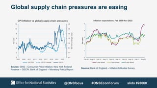 Global supply chain pressures are easing
Source: ONS – Consumer Price Inflation; New York Federal
Reserve – GSCPI; Bank of England – Monetary Policy Report
Source: Bank of England – Inflation Attitudes Survey
-2.5
-1.5
-0.5
0.5
1.5
2.5
3.5
4.5
-2
0
2
4
6
8
10
12
2007 2009 2011 2013 2015 2017 2019 2021 2023
SD
from
average
value
Per
cent
CPI inflation vs global supply chain pressures
UK CPIH OECD Forecast GSCPI
0
1
2
3
4
5
Feb-09 Aug-10 Feb-12 Aug-13 Feb-15 Aug-16 Feb-18 Aug-19 Feb-21 Aug-22
Per
cent
Inflation expectations, Feb 2009-Nov 2022
1-year ahead 2-year ahead 5-year ahead
@ONSfocus #ONSEconForum slido #28660
 