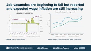 Job vacancies are beginning to fall but reported
and expected wage inflation are still increasing
Source: ONS – Labour Markets Source: Bank of England – Decision Maker Panel survey
-150000
-100000
-50000
0
50000
100000
150000
-1.2
-0.8
-0.4
0
0.4
0.8
1.2
V/U
Unemployment vs Vacancies
January 2017 - November 2022
MonM Change in Vacancies Vacancy/Unemployment ratio (LHS)
4.0
5.0
6.0
7.0
May-22 Jun-22 Jul-22 Aug-22 Sep-22 Oct-22 Nov-22 Dec-22
Per
cent
Reported and expected wage growth
Wage growth, last 12mths Wage growth, next 12mths
@ONSfocus #ONSEconForum slido #28660
 