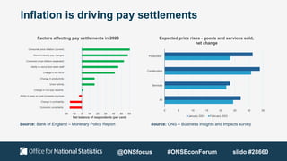 Inflation is driving pay settlements
Source: Bank of England – Monetary Policy Report Source: ONS – Business Insights and Impacts survey
-20 -10 0 10 20 30 40 50 60
Economic uncertainty
Change in profitability
Ability to pass on cost increases to prices
Change in non-pay rewards
Union activity
Change in productivity
Change in the NLW
Ability to recruit and retain staff
Consumer price inflation (expected)
Market/industry pay changes
Consumer price inflation (current)
Net balance of respondents (per cent)
Factors affecting pay settlements in 2023
0 5 10 15 20 25 30 35
All
Services
Construction
Production
Expected price rises - goods and services sold,
net change
January 2023 February 2023
@ONSfocus #ONSEconForum slido #28660
 