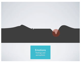 Emotions
Feelings and
perceptions
 